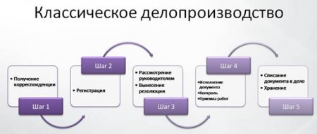 Организация документооборота на предприятии